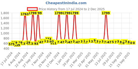 myntra.com GLITO Printed Shirt Collar Waist Tie-Ups Basic Jumpsuit glito Price History Graph from 17 Jul 2024 to 1 Dec 2025