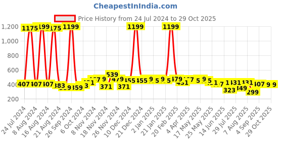 myntra.com GLITO Ribbed Sleeveless Cotton Crop Top glito Price History Graph from 24 Jul 2024 to 28 Oct 2025