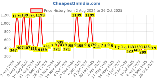myntra.com GLITO Ribbed Sleeveless Cotton Fitted Crop Top glito Price History Graph from 2 Aug 2024 to 26 Oct 2025