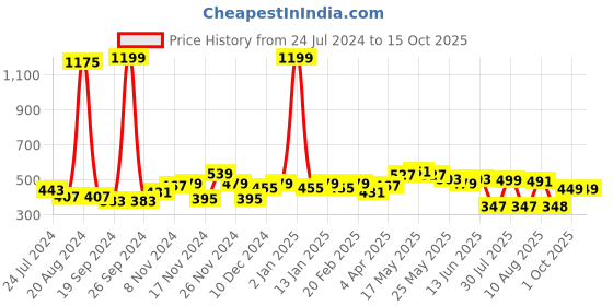 myntra.com GLITO Round Neck Flutter Sleeve Cotton Top glito Price History Graph from 24 Jul 2024 to 15 Oct 2025