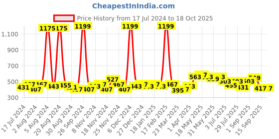 myntra.com GLITO Round Neck Long Sleeves Cotton T-shirt glito Price History Graph from 17 Jul 2024 to 18 Oct 2025