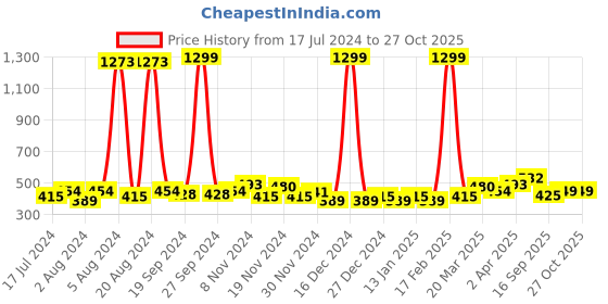 myntra.com GLITO Round Neck Short Sleeves Cotton Net Top glito Price History Graph from 17 Jul 2024 to 27 Oct 2025