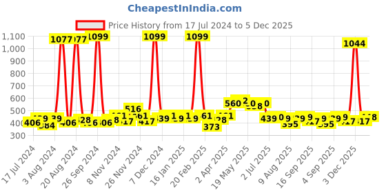 myntra.com GLITO Round Neck Short Sleeves T-shirt glito Price History Graph from 17 Jul 2024 to 5 Dec 2025