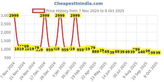 myntra.com GLITO Round Neck Top With Trouser glito Price History Graph from 7 Nov 2024 to 7 Oct 2025