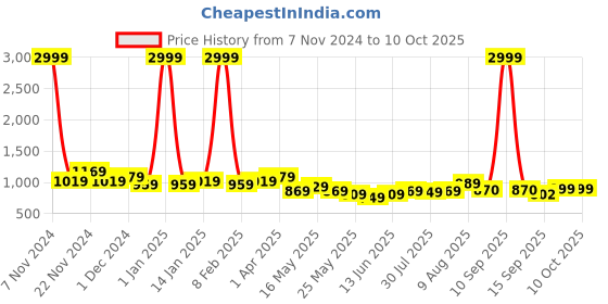 myntra.com GLITO Self-Design Top With Trousers glito Price History Graph from 7 Nov 2024 to 9 Oct 2025