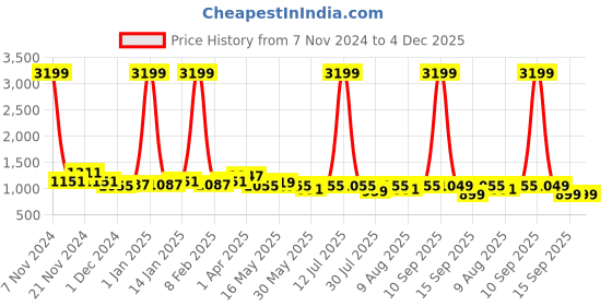 myntra.com GLITO Shirt With Trousers glito Price History Graph from 7 Nov 2024 to 4 Dec 2025