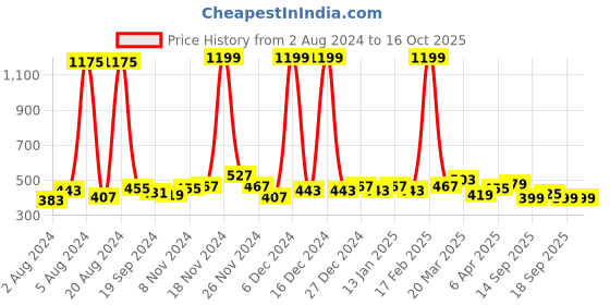 myntra.com GLITO Shoulder Strap Cotton Top glito Price History Graph from 2 Aug 2024 to 16 Oct 2025