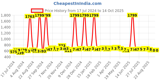 myntra.com GLITO Shoulder Straps Basic Jumpsuit Comes With Shirt glito Price History Graph from 17 Jul 2024 to 13 Oct 2025