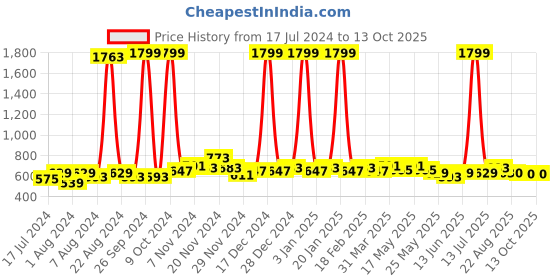 myntra.com GLITO Shoulder Straps Basic Jumpsuit Comes With Shirt glito Price History Graph from 17 Jul 2024 to 13 Oct 2025