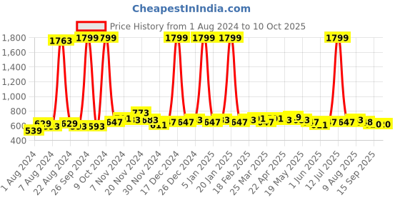 myntra.com GLITO Shoulder Straps Basic Jumpsuit With Shirt glito Price History Graph from 1 Aug 2024 to 10 Oct 2025