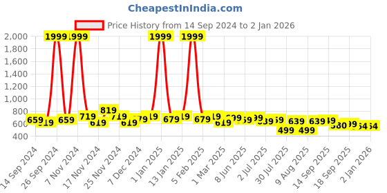 myntra.com GLITO Slim Fit Single Breasted Blazers glito Price History Graph from 14 Sep 2024 to 31 Dec 2025
