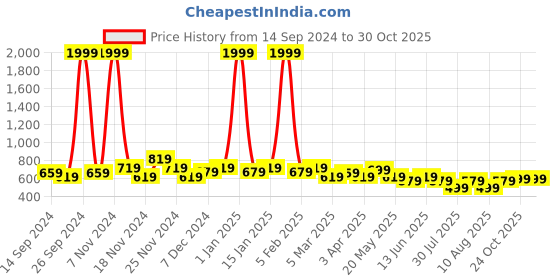 myntra.com GLITO Slim fit Single Breasted Blazers glito Price History Graph from 14 Sep 2024 to 29 Oct 2025