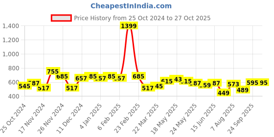 myntra.com GLITO Solid High Neck Full Sleeve Bodycon Mini Dress glito Price History Graph from 25 Oct 2024 to 27 Oct 2025