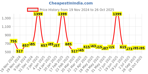 myntra.com GLITO Solid High Neck Full Sleeve Sheath Dress glito Price History Graph from 19 Nov 2024 to 26 Oct 2025