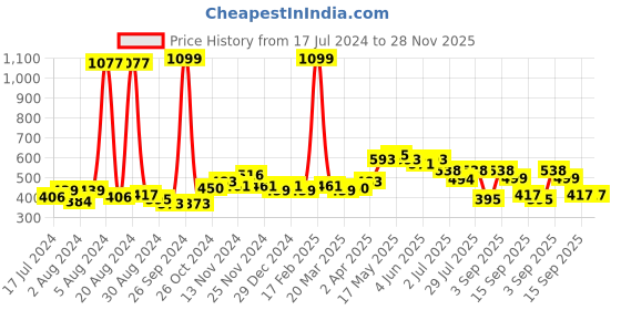 myntra.com GLITO Solid V-Neck Full Sleeve Pure Cotton T-shirt glito Price History Graph from 17 Jul 2024 to 27 Nov 2025