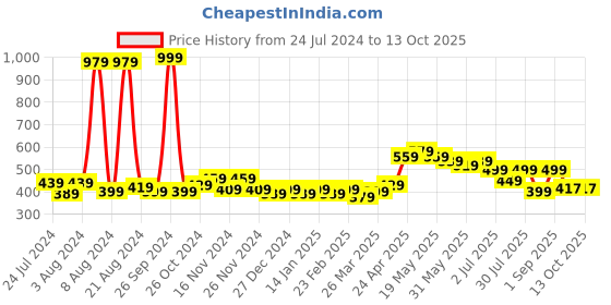 myntra.com GLITO Spread Collar Abstract Printed T-Shirt glito Price History Graph from 24 Jul 2024 to 13 Oct 2025