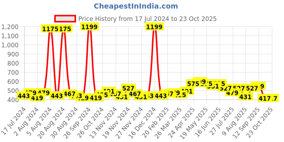 myntra.com GLITO Square Neck Long Sleeves Cotton T-shirt glito Price History Graph from 17 Jul 2024 to 23 Oct 2025