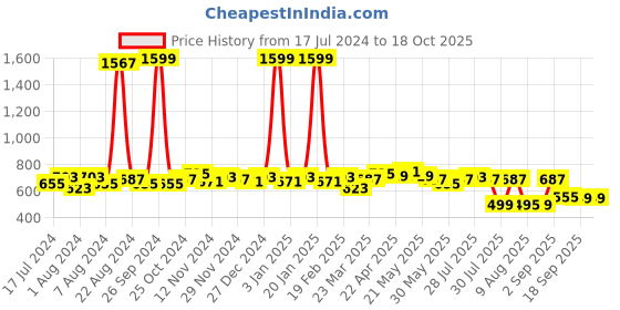 myntra.com GLITO Stretchable Embroidered Bomber Jacket glito Price History Graph from 17 Jul 2024 to 18 Oct 2025