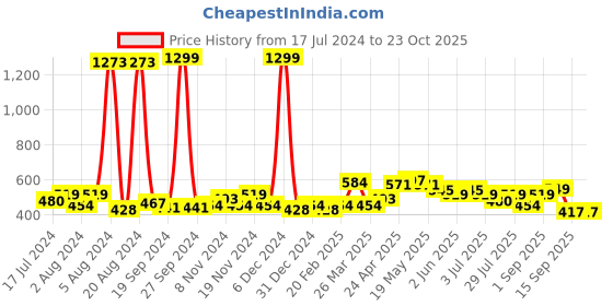 myntra.com GLITO Striped Hooded Cotton T-shirt glito Price History Graph from 17 Jul 2024 to 23 Oct 2025
