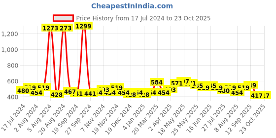 myntra.com GLITO Striped Hooded Cotton T-shirt glito Price History Graph from 17 Jul 2024 to 23 Oct 2025