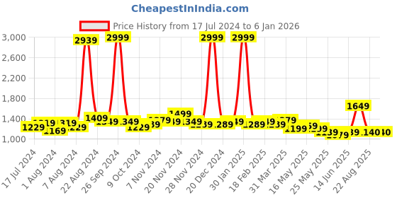 myntra.com GLITO Striped Men Mock Collar Sports Tracksuit glito Price History Graph from 17 Jul 2024 to 5 Jan 2026