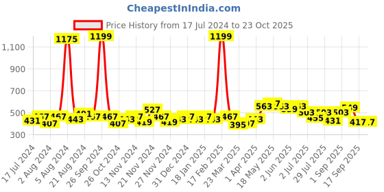 myntra.com GLITO Striped Round Neck Cotton T-shirt glito Price History Graph from 17 Jul 2024 to 23 Oct 2025