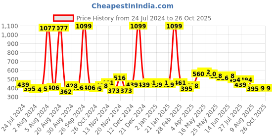 myntra.com GLITO Striped V-Neck Cotton Shirt Style Top glito Price History Graph from 24 Jul 2024 to 26 Oct 2025