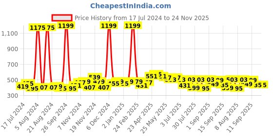 myntra.com GLITO Typography Printed Round Neck Cotton T-Shirt glito Price History Graph from 17 Jul 2024 to 24 Nov 2025