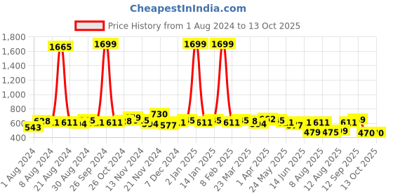 myntra.com GLITO Typography Printed Sweatshirt glito Price History Graph from 1 Aug 2024 to 12 Oct 2025