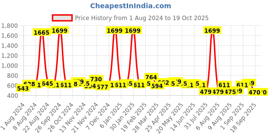 myntra.com GLITO Typography Printed Sweatshirt glito Price History Graph from 1 Aug 2024 to 18 Oct 2025