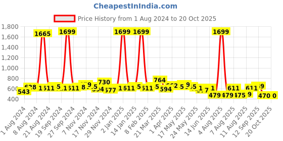 myntra.com GLITO Typography Printed Sweatshirt glito Price History Graph from 1 Aug 2024 to 18 Oct 2025