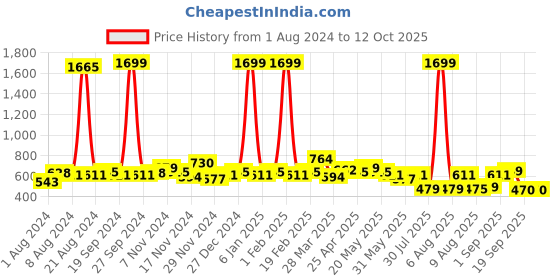 myntra.com GLITO Typography Printed Sweatshirt glito Price History Graph from 1 Aug 2024 to 12 Oct 2025