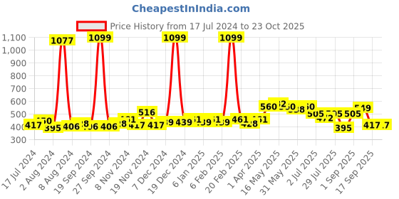 myntra.com GLITO V-Neck Cotton T-shirt glito Price History Graph from 17 Jul 2024 to 23 Oct 2025