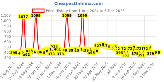 myntra.com GLITO V-Neck Relaxed Fit Cotton T-shirt glito Price History Graph from 1 Aug 2024 to 5 Dec 2025