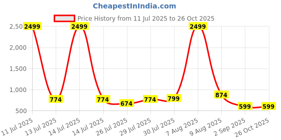 myntra.com GLITO Women Floral Printed Wrap Dress glito Price History Graph from 11 Jul 2025 to 25 Oct 2025