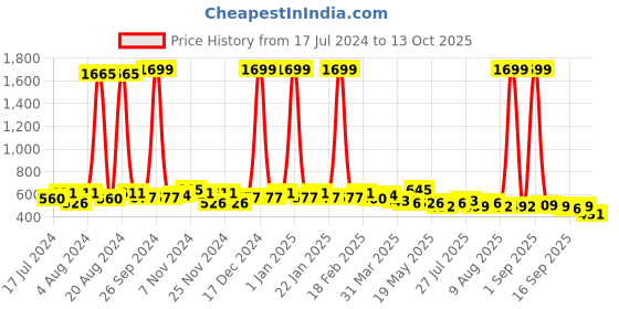 myntra.com GLITO Women Open Front Mandarin Collar Shrug glito Price History Graph from 17 Jul 2024 to 13 Oct 2025