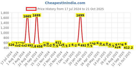 myntra.com GLITO Women Printed Ankle Length Training Tights glito Price History Graph from 17 Jul 2024 to 21 Oct 2025