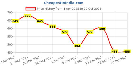 myntra.com GLITO WomenRelaxed-Fit Mid Rise Cargo Trousers glito Price History Graph from 4 Apr 2025 to 20 Oct 2025