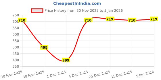 myntra.com GLITO X Men Brand Logo Windcheater Training or Gym Sporty Jacket glito x Price History Graph from 30 Nov 2025 to 31 Dec 2025