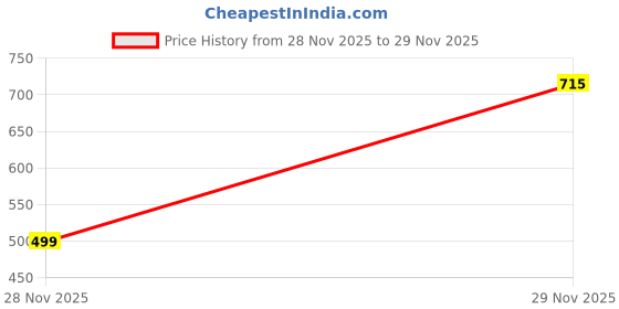 myntra.com GLITO X Men Printed Hooded Sweatshirt glito x Price History Graph from 28 Nov 2025 to 29 Nov 2025