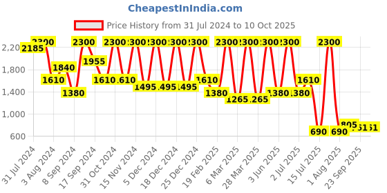 myntra.com Glitzy Galz Black Block Sandals glitzy galz Price History Graph from 31 Jul 2024 to 10 Oct 2025