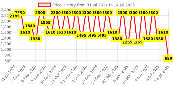 myntra.com Glitzy Galz Black Block with Buckles glitzy galz Price History Graph from 31 Jul 2024 to 14 Jul 2025
