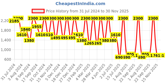 myntra.com Glitzy Galz Black Embellished High-Top Wedge Sandals with Bows glitzy galz Price History Graph from 31 Jul 2024 to 30 Nov 2025
