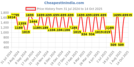 myntra.com Glitzy Galz Blue High-Top Wedge Sandals with Laser Cuts glitzy galz Price History Graph from 31 Jul 2024 to 13 Oct 2025