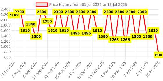 myntra.com Glitzy Galz Brown Block Sandals with Bows glitzy galz Price History Graph from 31 Jul 2024 to 15 Jul 2025