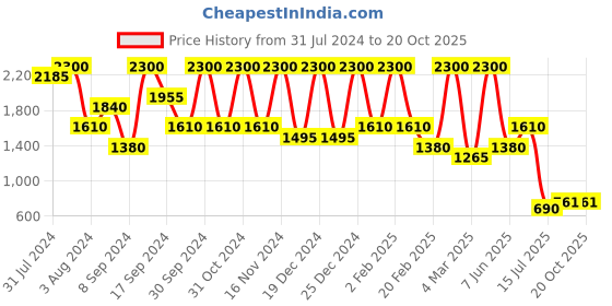 myntra.com Glitzy Galz Cream-Coloured Textured High-Top Block Pumps glitzy galz Price History Graph from 31 Jul 2024 to 20 Oct 2025