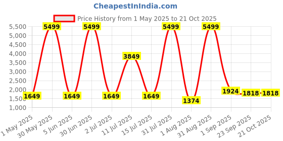 myntra.com Glitzy Galz Embroidered Unstitched Dress Material glitzy galz Price History Graph from 1 May 2025 to 21 Oct 2025