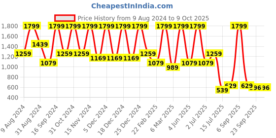 myntra.com Glitzy Galz Ethnic Flatform with glitzy galz Price History Graph from 9 Aug 2024 to 9 Oct 2025