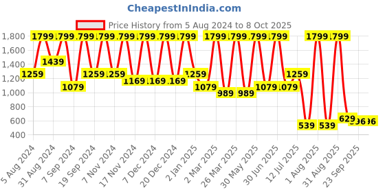 myntra.com Glitzy Galz Ethnic Wedge with glitzy galz Price History Graph from 5 Aug 2024 to 8 Oct 2025