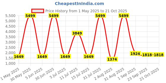 myntra.com Glitzy Galz Floral Embroidered Unstitched Dress Material glitzy galz Price History Graph from 1 May 2025 to 21 Oct 2025